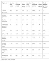 prihlasky na_stredni_tabulka